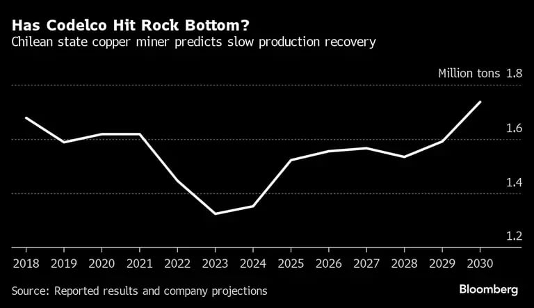 La minera estatal chilena prevé una lenta recuperación de la producción.dfd