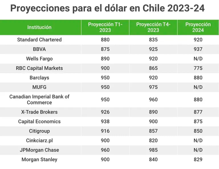 El peso chileno se apreciaría para el 2024.dfd