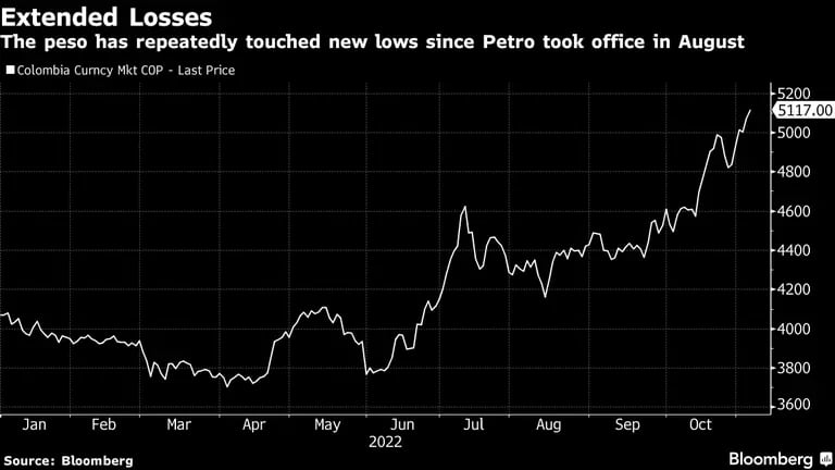 El peso ha registrado nuevos mínimos en reiteradas ocasiones desde que Petro asumió la presidencia en agosto.dfd