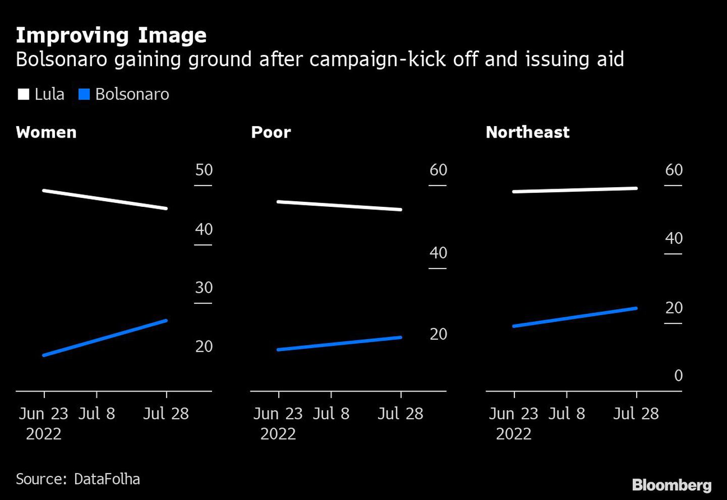 Bolsonaro gana terreno tras el arranque de campaña y la emisión de ayudasdfd