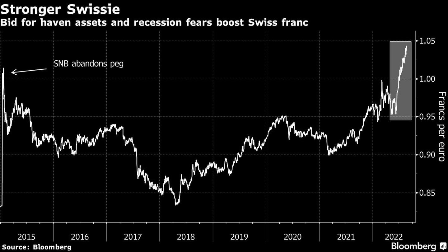 La apuesta por los activos refugio y el temor a la recesión impulsan al franco suizodfd