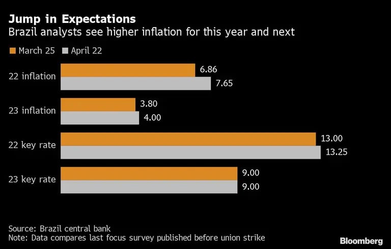  Los analistas de Brasil ven una mayor inflación para este año y el próximodfd