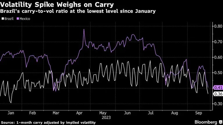 Volatility Spike Weighs on Carry | Brazil's carry-to-vol ratio at the lowest level since Januarydfd