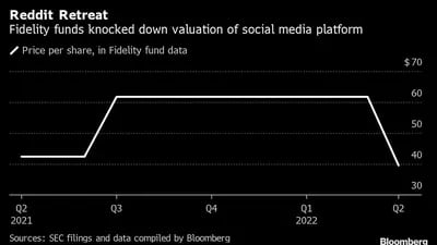 Fundos da Fidelity derrubaram valuation de plataforma de mídia social