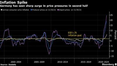Alemanha passa por um grande aumento nas pressões sobre os preços