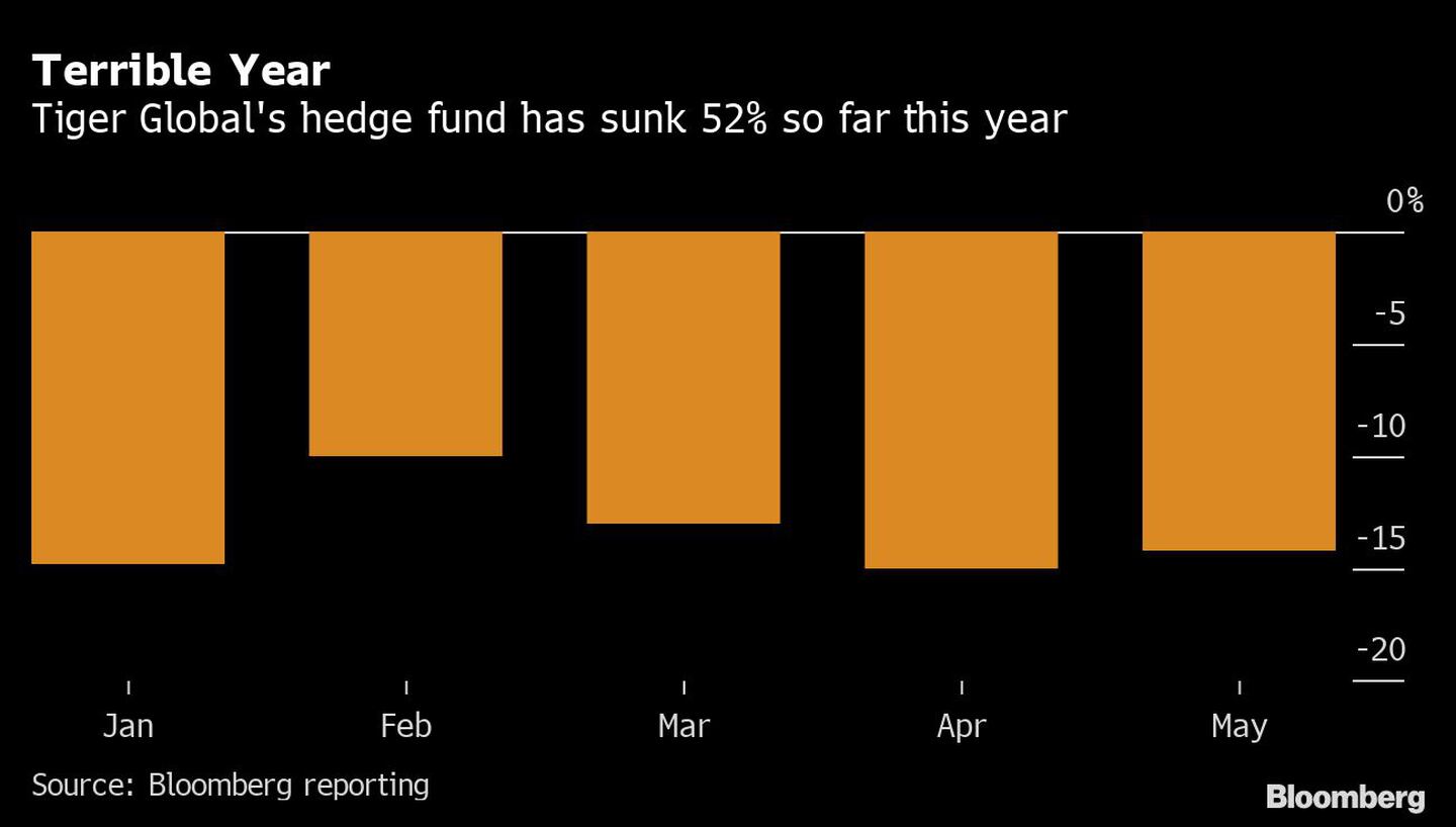 Terrible Year | Tiger Global's hedge fund has sunk 52% so far this yeardfd