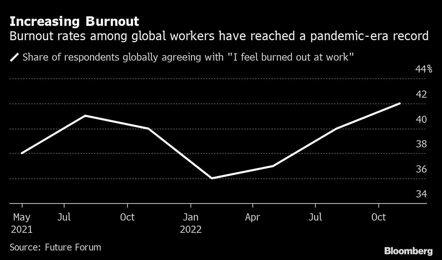 Las tasas de burnout (agotamiento laboral) entre los trabajadores de todo el mundo han alcanzado un récord de la era pandémicadfd