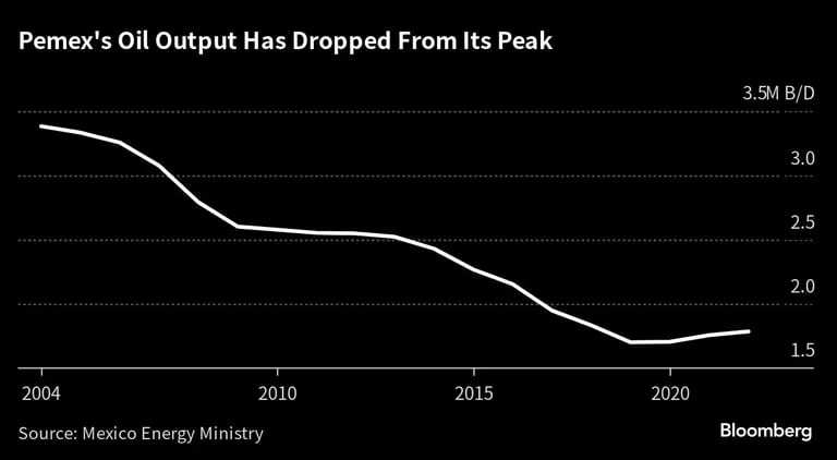 Pemex's Oil Output Has Dropped From Its Peak |dfd