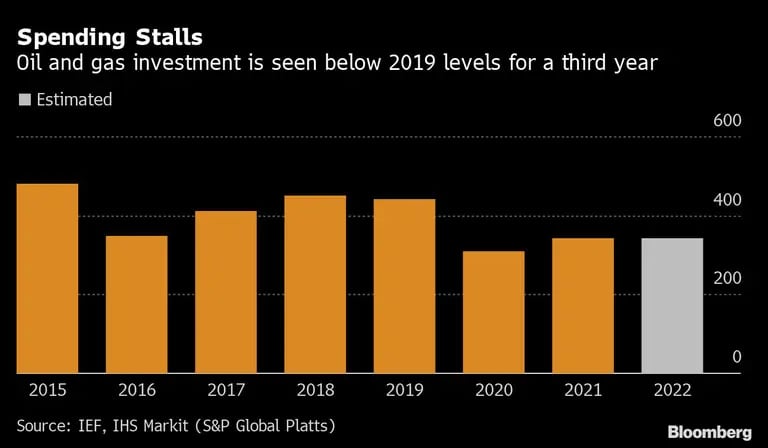 El gasto se estanca | La inversión en petróleo y gas se ve por debajo de los niveles de 2019 por tercer añodfd