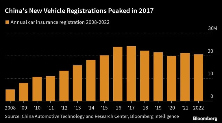 Registros de veículos novos da China atingiram o pico em 2017 dfd