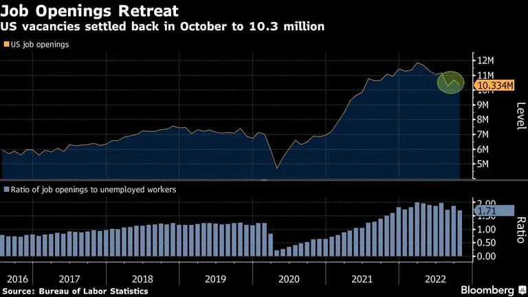 Las vacantes en EE.UU. volvieron a estabilizarse en octubre, hasta los 10,3 millonesdfd
