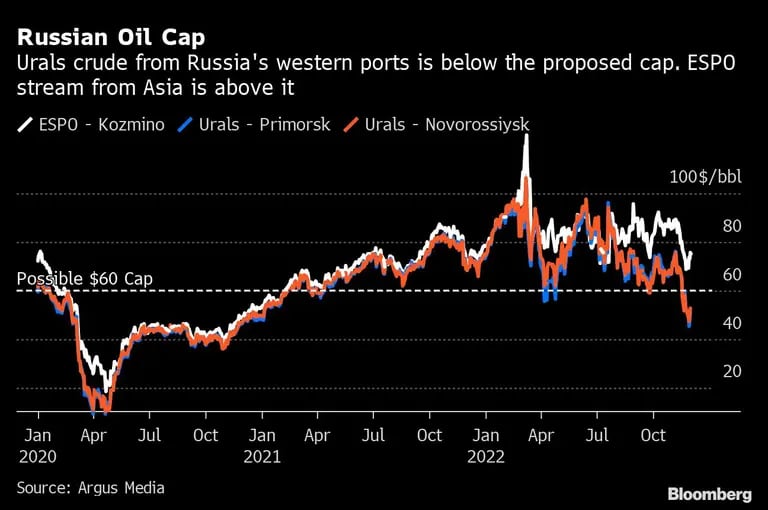 El crudo de los Urales procedente de los puertos occidentales de Rusia está por debajo del límite propuesto. El flujo ESPO de Asia está por encimadfd