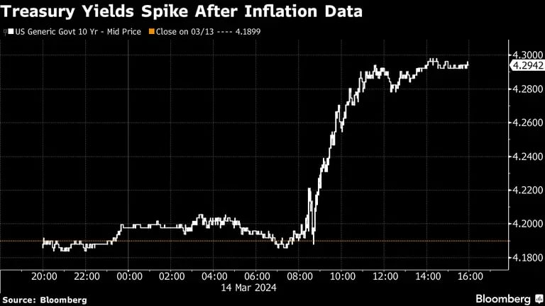 Los rendimientos del Tesoro suben tras los datos de inflacióndfd