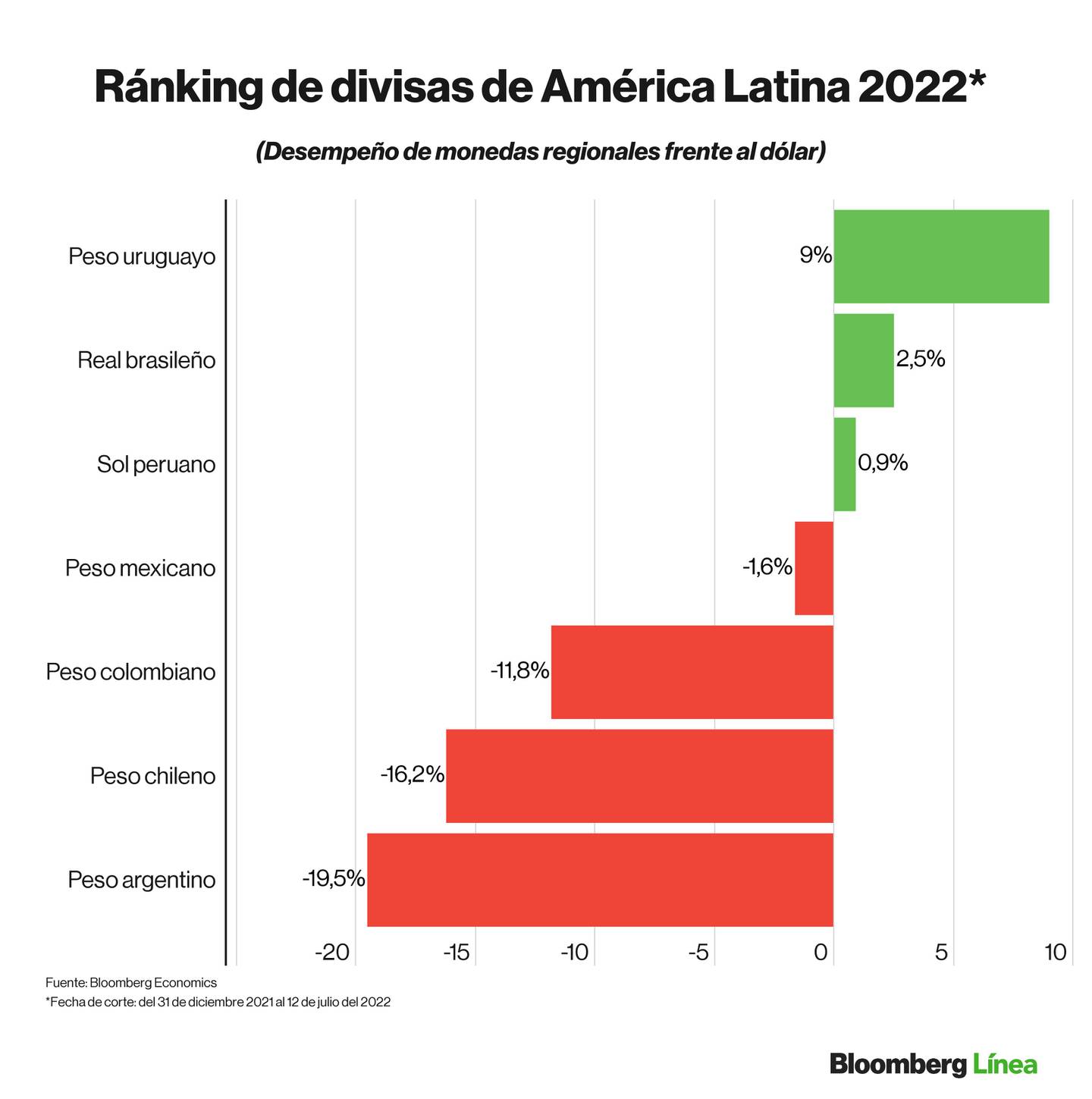 Dólar hoy: Ránking de divisas de mercados emergentes y monedas de países de América Latina en lo que va del 2022.dfd