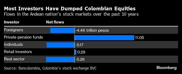 La mayoría de los inversores se han deshecho de la renta variable colombiana | Flujos en los mercados bursátiles del país andino en los últimos 10 añosdfd