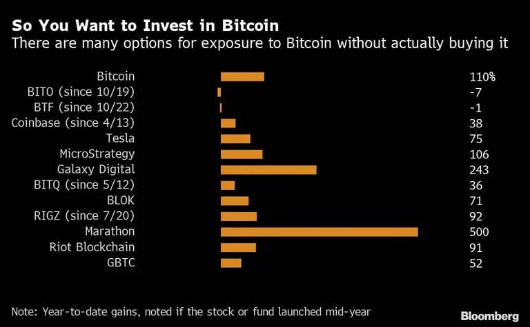 Así que quieres invertir en bitcoin
Hay muchas opciones para exponerse al bitcoin sin necesidad de comprarlodfd