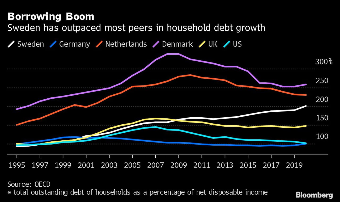 Boom de Empréstimo | A Suécia ultrapassou a maioria dos pares no crescimento da dívida das famíliasdfd