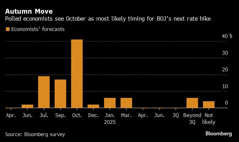 Los economistas encuestados ven octubre como el momento más probable para la próxima subida de tipos del Banco de Japón.dfd