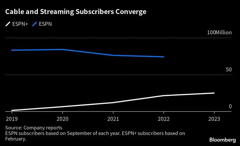 Número de assinantes da ESPN em TV a cabo e em streaming ainda estão distantes, mas em trajetória de convergênciadfd