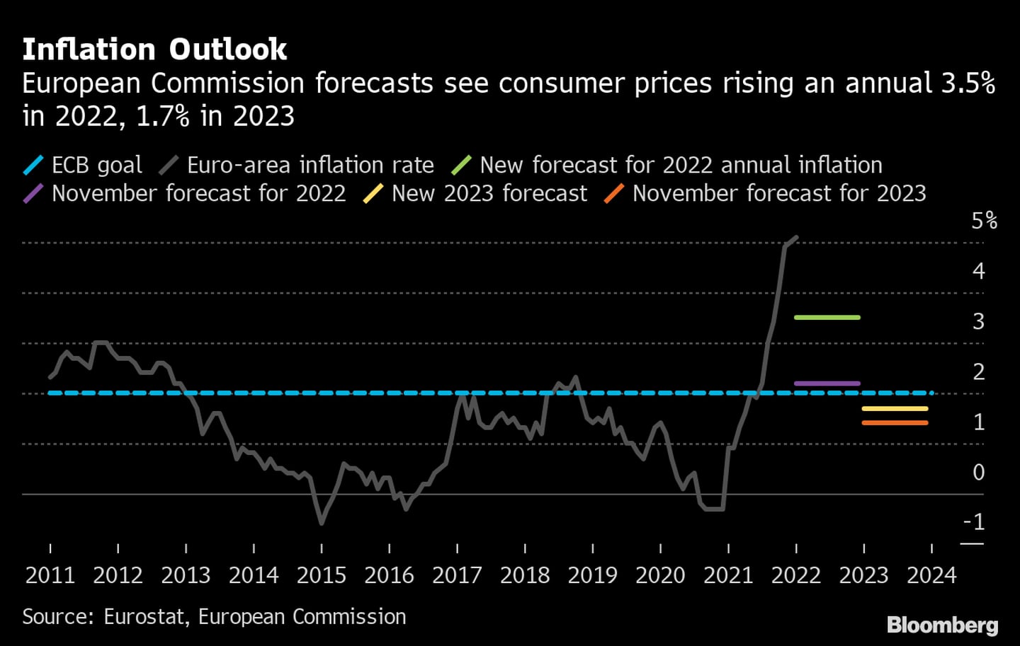 Según las previsiones de la Comisión Europea, los precios de consumo aumentarán un 3,5% anual en 2022 y un 1,7% en 2023 
Azul: Objetivo del BCE
Gris: Tasa de inflación de la zona euro
 Verde: Nueva previsión de inflación anual para 2022
Púrpura: Previsión de noviembre para 2022
Amarillo: Nueva previsión para 2023
Naranja: Previsión de noviembre para 2023
dfd
