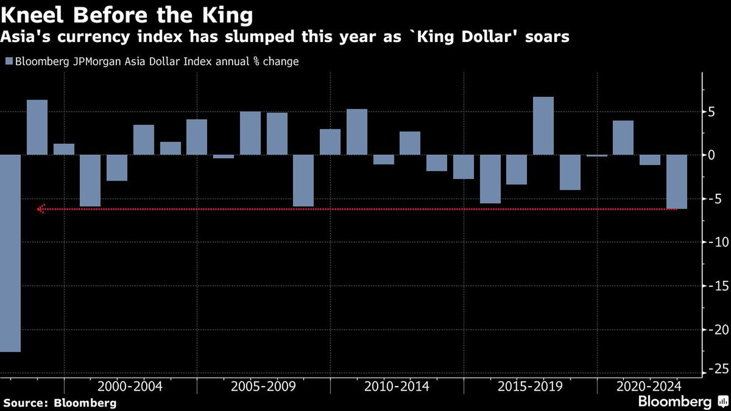 El índice de divisas de Asia se ha desplomado este año al dispararse el "dólar real"dfd