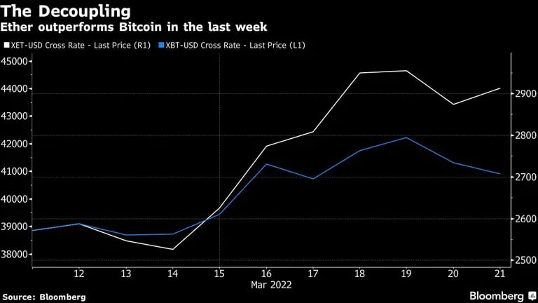 El desacoplamiento 
Ether supera al bitcoin en la última semana
Blanco:XET-USD último precio
Azul: XBT-USD último preciodfd