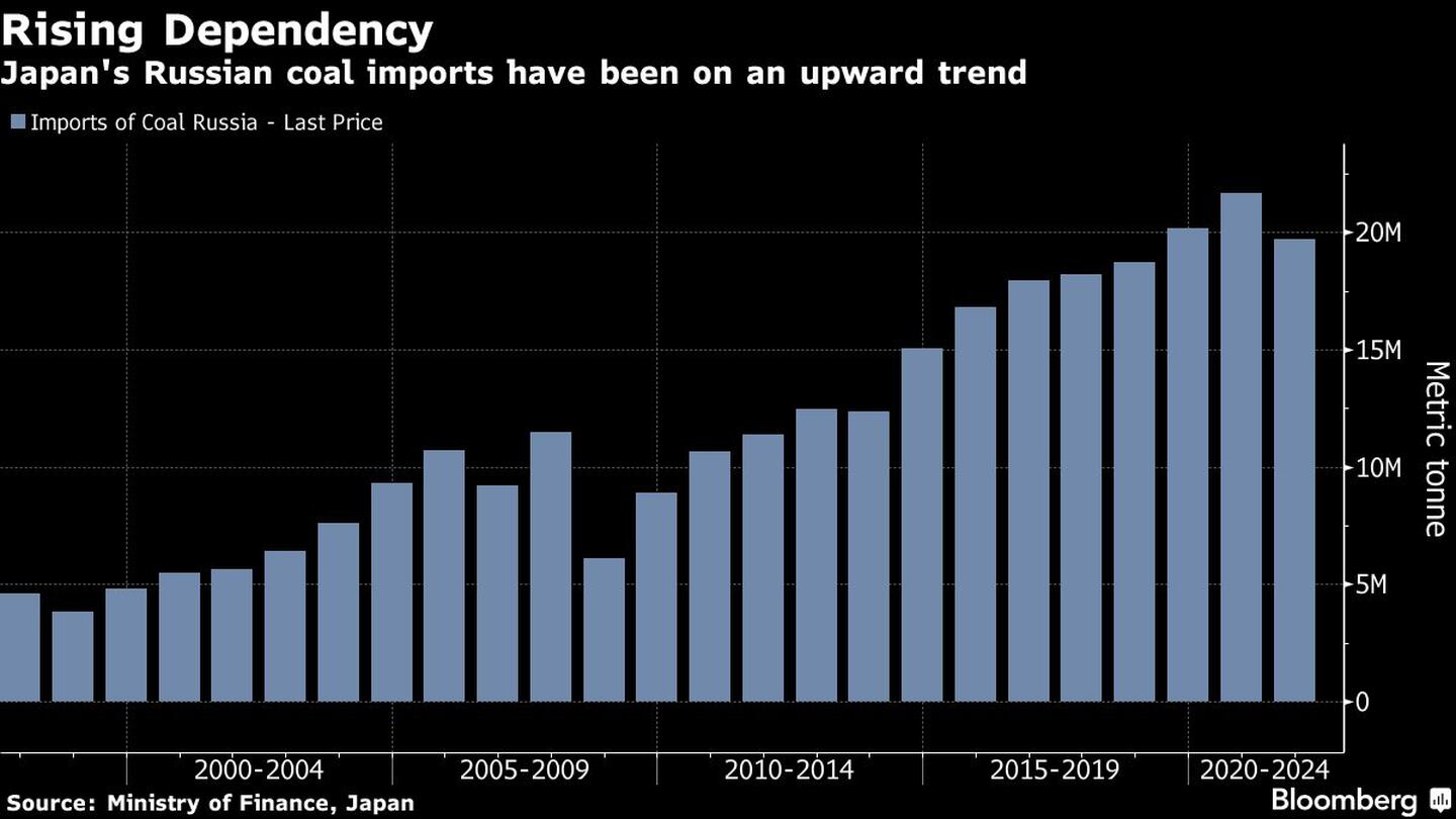 Aumento de la dependencia
Las importaciones de carbón ruso de Japón han seguido una tendencia al alza
Azul: Importaciones de carbón de Rusia - Último preciodfd