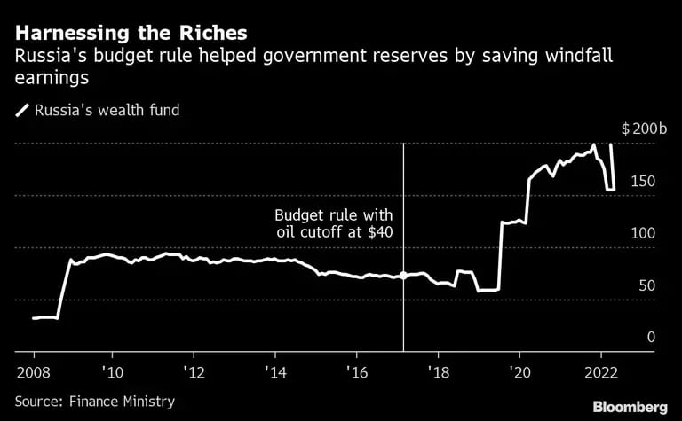 La norma presupuestaria rusa ayudó a las reservas del gobierno al ahorrar los ingresos inesperadosdfd