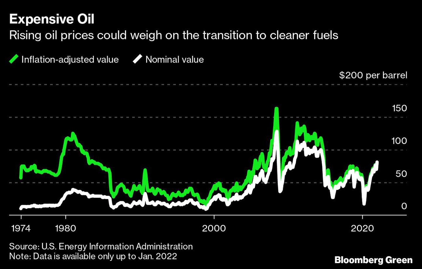 El aumento del precio del petróleo podría lastrar la transición a combustibles más limpios dfd