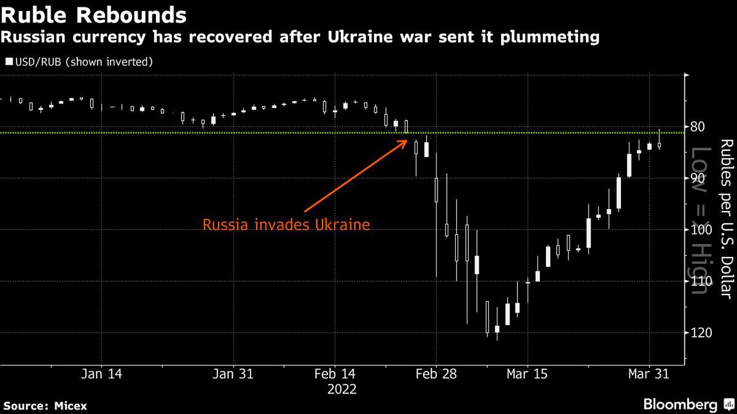 La moneda rusa se ha recuperado luego de desplomarse tras la invasión del país a Ucraniadfd