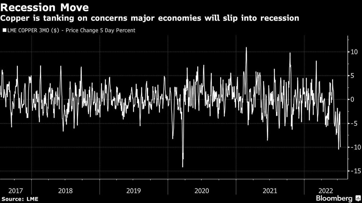 El cobre cae con mayores temores de que la economía global caiga en recesióndfd
