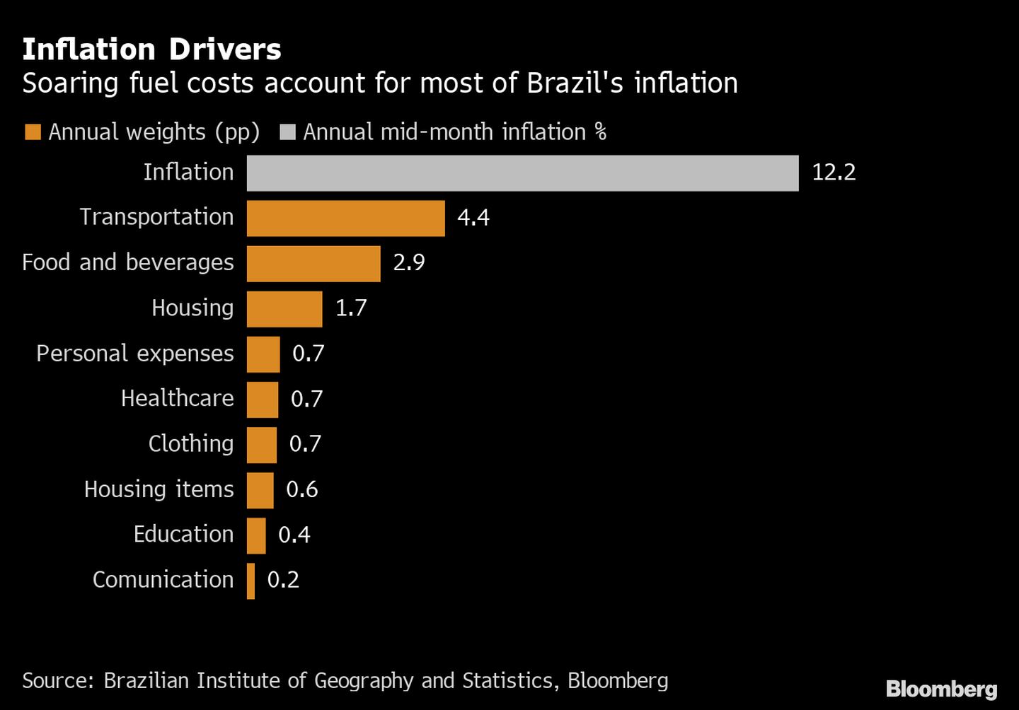 Costos de combustibles en aumento dan cuenta de la mayor parte de la inflación de Brasil. dfd