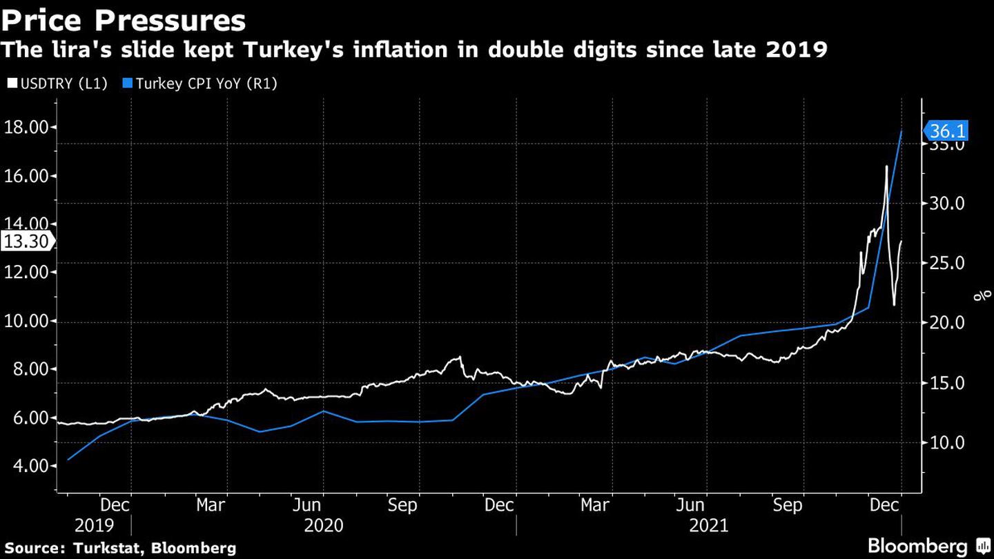 Presiones sobre los precios
La caída de la lira mantuvo la inflación de Turquía en dos dígitos desde finales de 2019 
Blanco:USDTRY(L1) 
Azul: IPC de Turquía a/a(R1)dfd