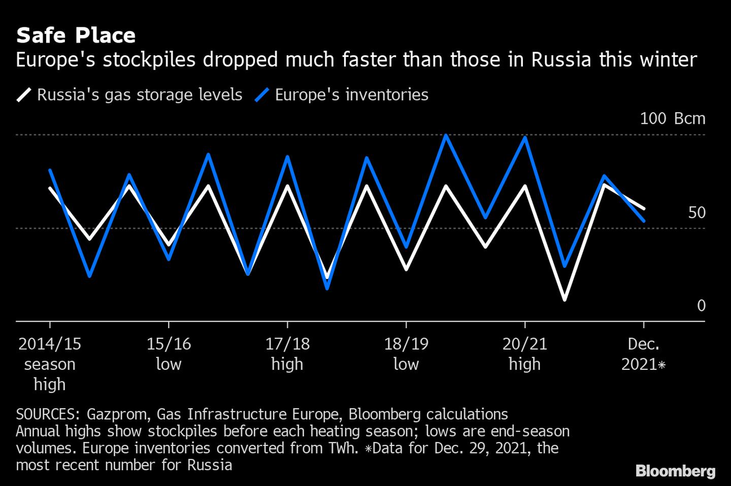 Estoques europeus diminuíram muito mais rapidamente do que os da Rússia nesse invernodfd
