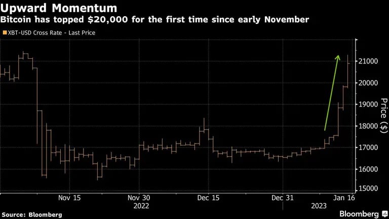 Bitcoin ha superado los US$20.000 por primera vez desde principios de noviembredfd
