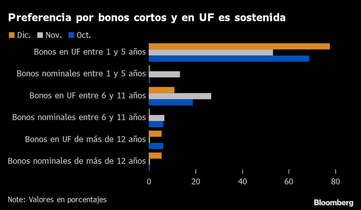 Preferencia por bonos cortos y en UF es sostenidadfd