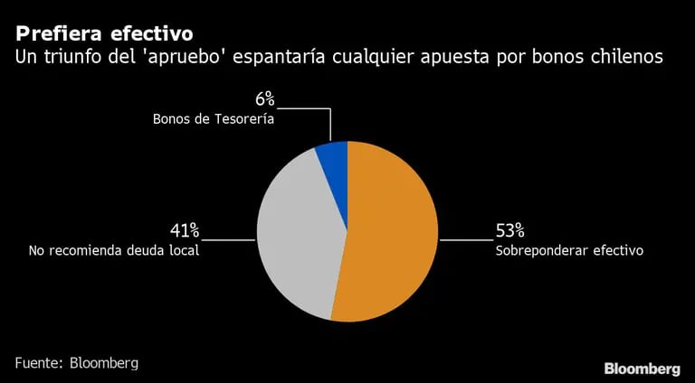Prefiera efectivo | Un triunfo del 'apruebo' espantaría cualquier apuesta por bonos chilenosdfd