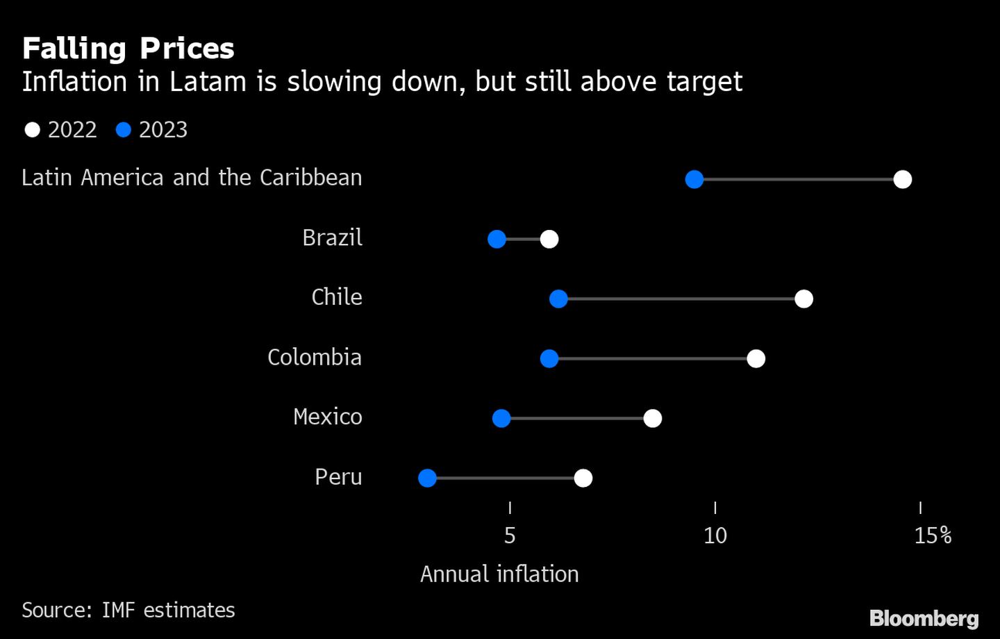 La inflación en América Latina se está desacelerando, pero aún se encuentra sobre la meta.  dfd