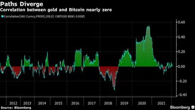 Caminos divergentes
Correlación entre el oro y el bitcoin casi nula