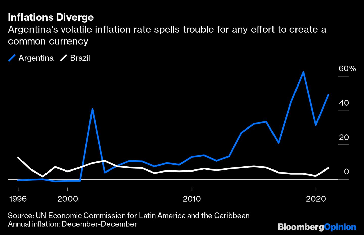 La volátil tasa de inflación de Argentina dificulta cualquier intento de crear una moneda común. dfd