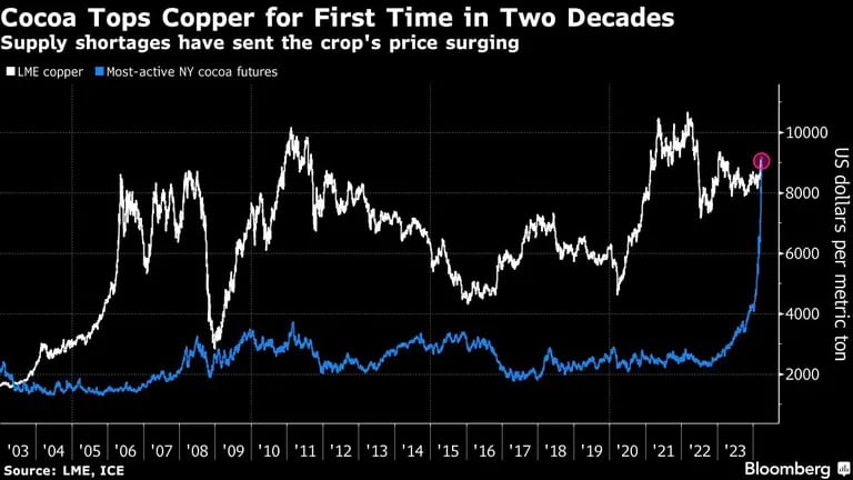 Cocoa Tops Copper for First Time in Two Decades | Supply shortages have sent the crop's price surgingdfd