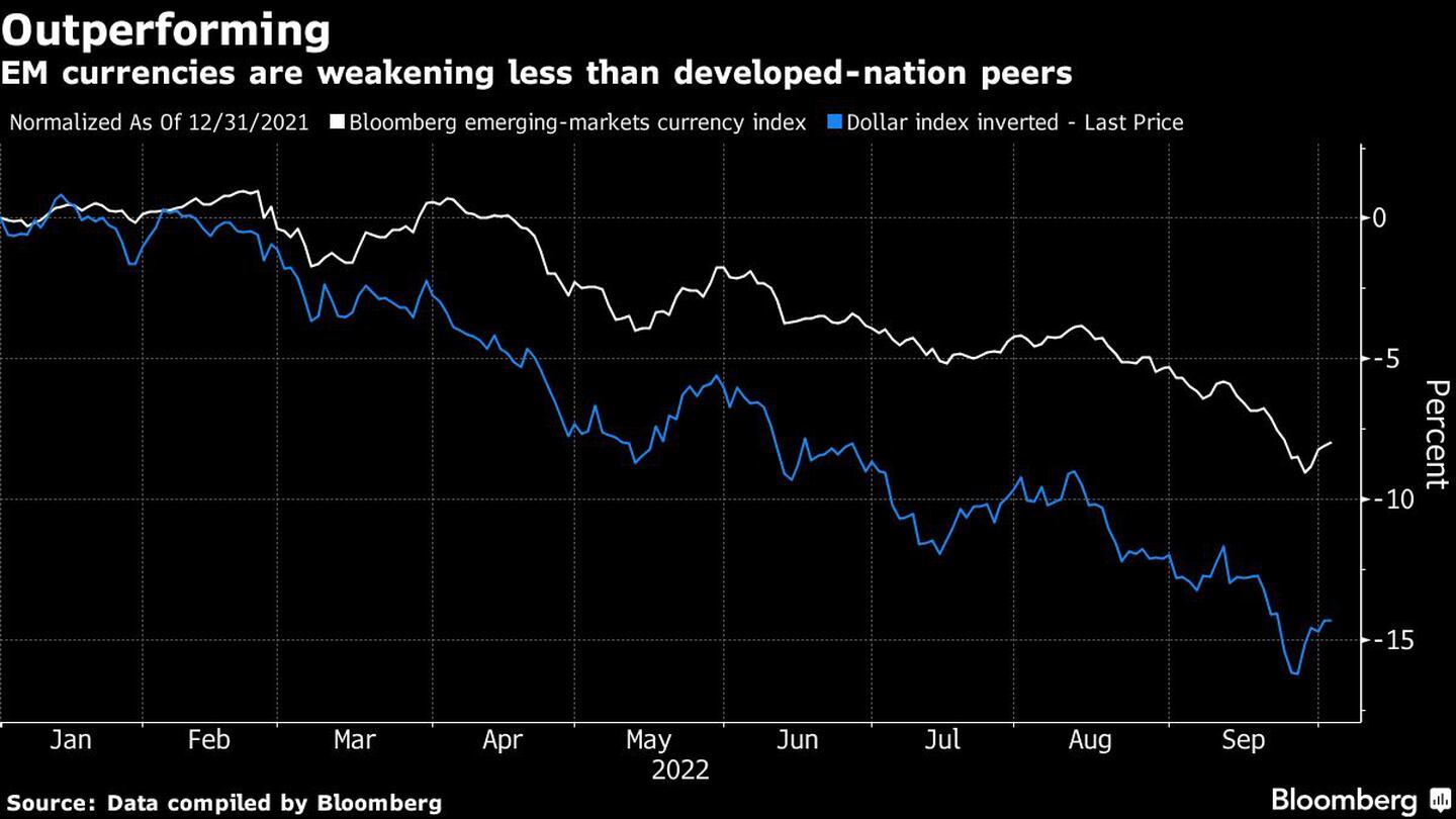 Las monedas de los mercados emergentes se están debilitando menos que sus pares de naciones desarrolladasdfd