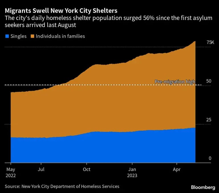 Migrants Swell New York City Shelters | The city's daily homeless shelter population surged 56% since the first asylum seekers arrived last Augustdfd