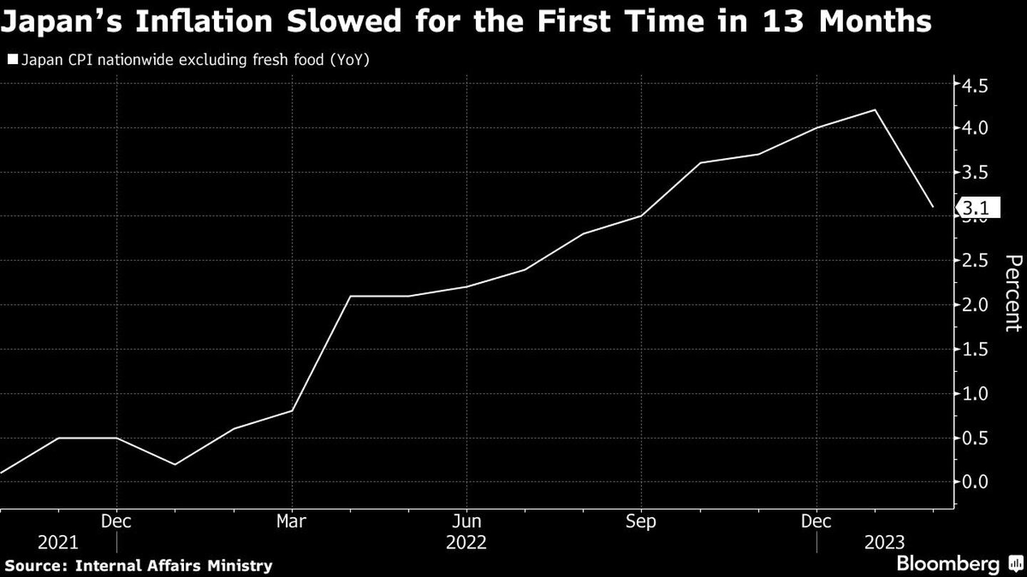 La inflación japonesa se ralentiza por primera vez en 13 mesesdfd