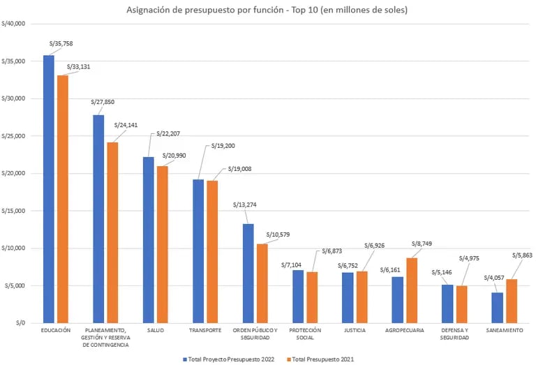 Presupuesto del Perú para el 2022 asciende a 197 mil millones de soles, 7,6% más que en el 2021.dfd
