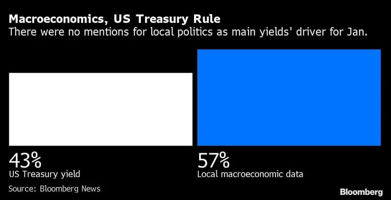 Macroeconomics, US Treasury Rule | There were no mentions for local politics as main yields' driver for Jan.dfd