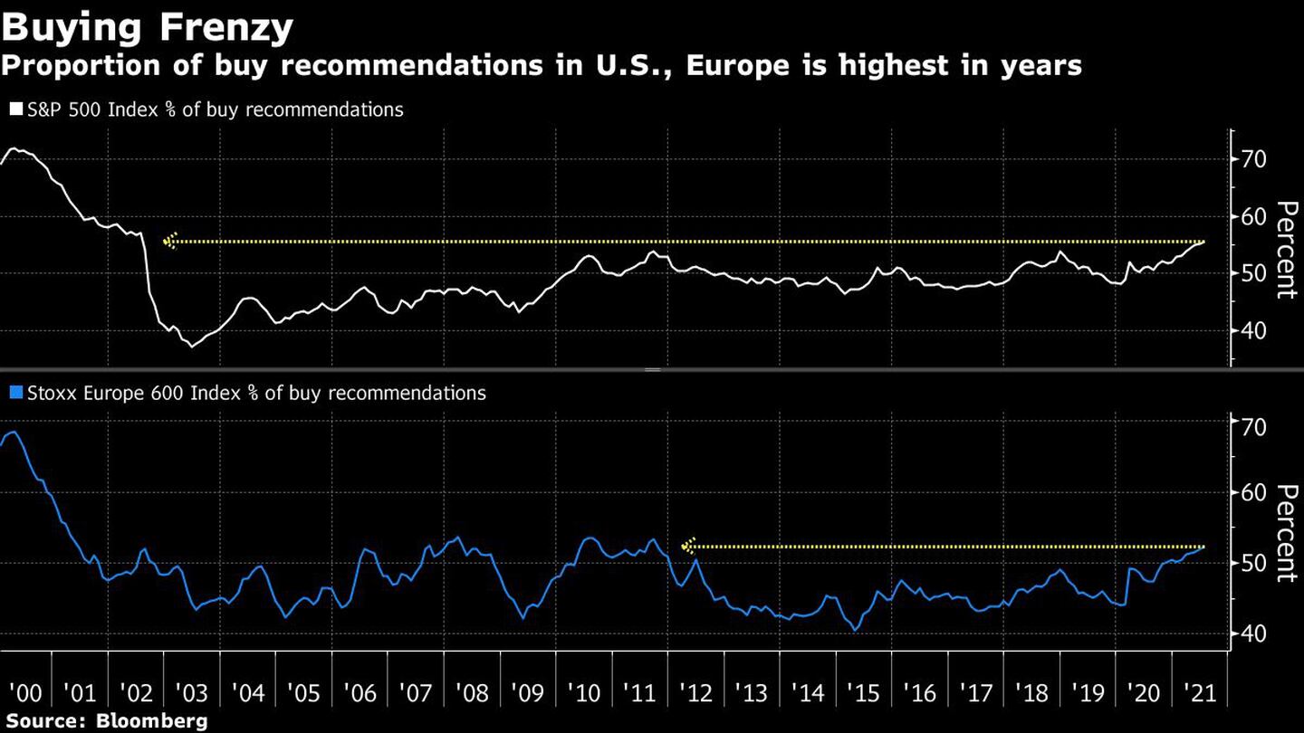 La proporción de recomendaciones de compra en EE.UU. y Europa es la más alta en añosdfd