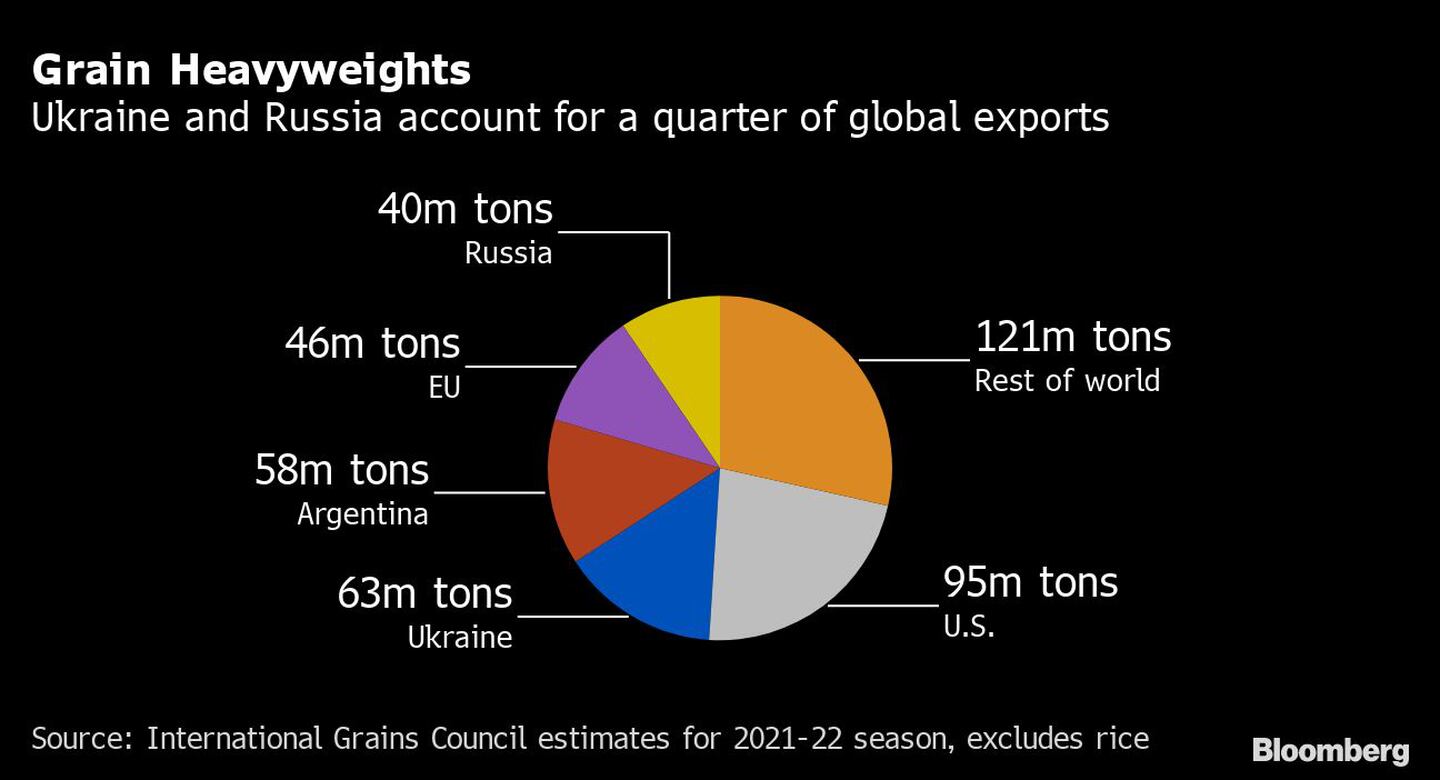Ucrania y Rusia representan una cuarta parte de las exportaciones mundialesdfd
