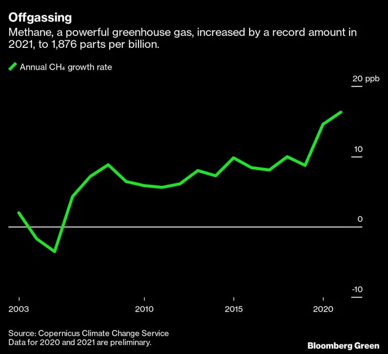 Desgasificación 
El metano, un potente gas de efecto invernadero, aumentó en una cantidad récord en 2021, hasta las 1.876 partes por billón
Verde: Tasa de crecimiento anual de CH4dfd