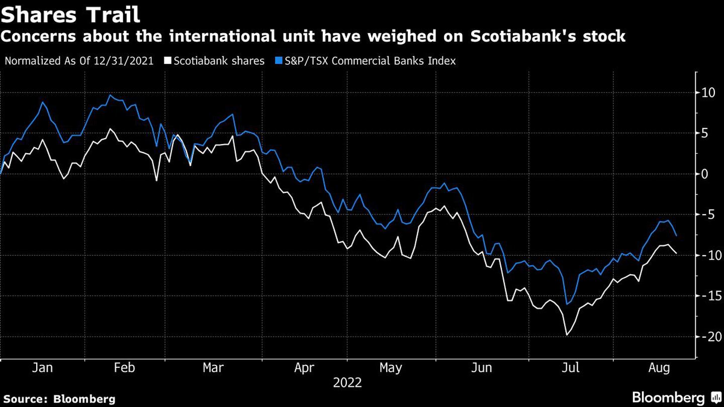 La preocupación por la unidad internacional ha lastrado las acciones de Scotiabankdfd